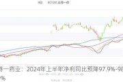 特一药业：2024年上半年净利同比预降***.9%-98.49%