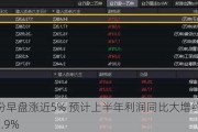 上美股份早盘涨近5% 预计上半年利润同比大增约286.1%至305.9%