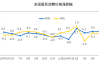 国家统计局：5月份居民消费价格同比上涨0.3%