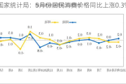 国家统计局：5月份居民消费价格同比上涨0.3%