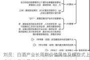 刘员：白酒产业长周期价值属性及螺旋式上升的底层发展逻辑始终未变