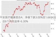 平安医疗健康混合A：净值下跌3.00%至1.6694元，近6个月收益率-6.30%