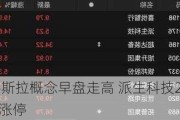 特斯拉概念早盘走高 派生科技20%涨停