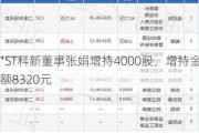 *ST科新董事张娟增持4000股，增持金额8320元