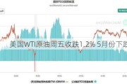 美国WTI原油周五收跌1.2% 5月份下跌逾6%