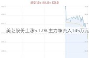 美芝股份上涨5.12% 主力净流入145万元