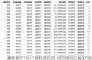 康基医疗7月15日耗资约28.42万港元回购5万股