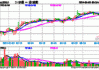 沪深 300 股指期货：早盘主力合约跌 0.41%