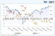 上期所全新一代交易系统（NGES3.0）顺利上线