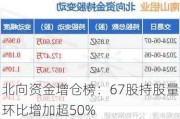 北向资金增仓榜：67股持股量环比增加超50%