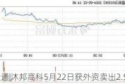 沪深股通|沐邦高科5月22日获外资卖出2.58万股