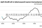 澳大利亚就业持续增长 失业率意外下降
