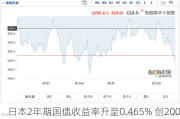 日本2年期国债收益率升至0.465% 创2008年以来最高