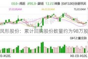 凤形股份：累计回购股份数量约为98万股