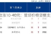 临沂钢投拉涨10-40元：管坯价格坚挺支撑无缝管市场