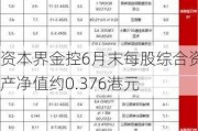 资本界金控6月末每股综合资产净值约0.376港元