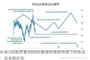 标普500和罗素2000在衰退和降息环境下的表现：前者略好些