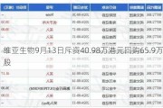 维亚生物9月13日斥资40.98万港元回购65.9万股