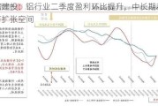 中信建投：铝行业二季度盈利环比提升，中长期利润仍有扩张空间