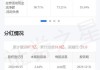 药明康德早盘涨超4% 前三季度营业收入达277.02亿元