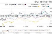 甲醇期货价格回调：内地价差拉大，华东市场跌幅达140元/吨