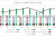 美豆出口竞争力下降，对国内外大豆和豆粕市场有何影响？