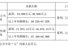 河化股份：上半年净利同比预增502.75%―797.11%