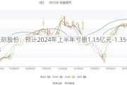 天际股份：预计2024年上半年亏损1.15亿元-1.35亿元