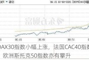 德国DAX30指数小幅上涨，法国CAC40指数涨幅略超，欧洲斯托克50指数亦有攀升