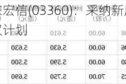 远东宏信(03360)：采纳新股份期权计划