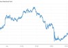 美国五年期国债收益率：下跌 10 个基点，报 4.22%