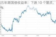 美国五年期国债收益率：下跌 10 个基点，报 4.22%