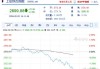 沪指跌1.33%失守20日线