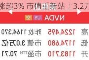 英伟达涨超3% 市值重新站上3.2万亿美元