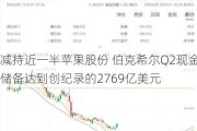 减持近一半苹果股份 伯克希尔Q2现金储备达到创纪录的2769亿美元