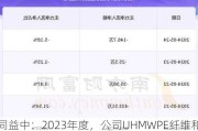 同益中：2023年度，公司UHMWPE纤维和复合材料营业收入共61,094.79万元