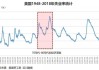 萨姆：7 月美国失业率与衰退关系引关注