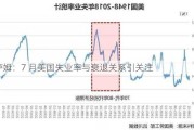 萨姆：7 月美国失业率与衰退关系引关注