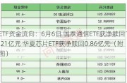 ETF资金流向：6月6日 国泰通信ETF获净赎回1.21亿元 华夏芯片ETF获净赎回0.86亿元（附图）