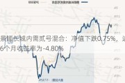 景顺长城内需贰号混合：净值下跌0.75%，近6个月收益率为-4.80%