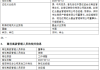 红塔红土基金董事长和总经理同日离任