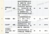 机构：TOP100房企前五月拿地3146亿元