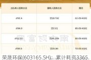 荣晟环保(603165.SH)：累计耗资3365.89万元回购1.02%股份