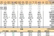 美国农业部压榨报告显示7月份大豆压榨量高于预期