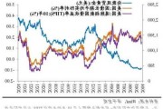 美经济数据表现稳增 黄金仍继续走高不歇