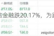 美股异动丨敦信金融跌20.17%，为跌幅最大的中概股