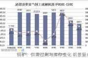 铜矿：供需过剩与库存变化 前景复杂