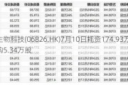 昊海生物科技(06826.HK)7月10日耗资174.93万港元回购5.34万股