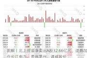 图解丨北上资金净卖出A股32.66亿元，逆势加仓长江电力、贵州茅台、通威股份