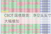 CBOT 国债期货：净空头头寸大幅增加